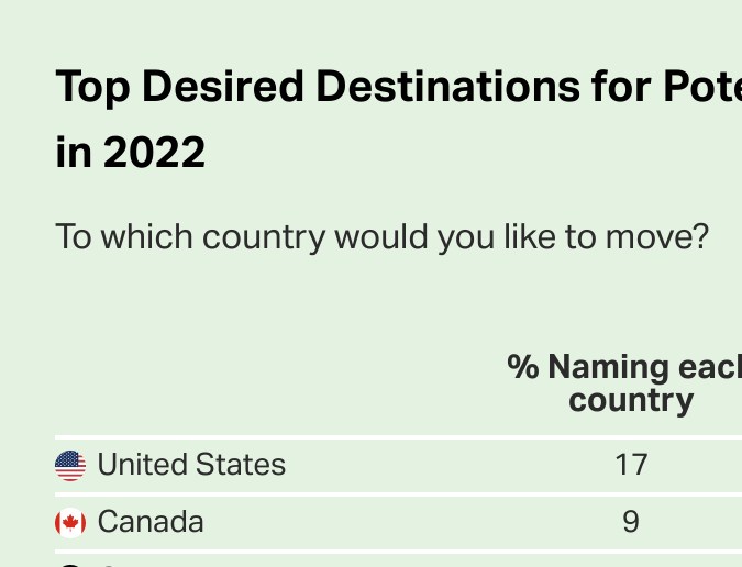 Principales destinos deseados para posibles migrantes en todo el mundo en 2022.