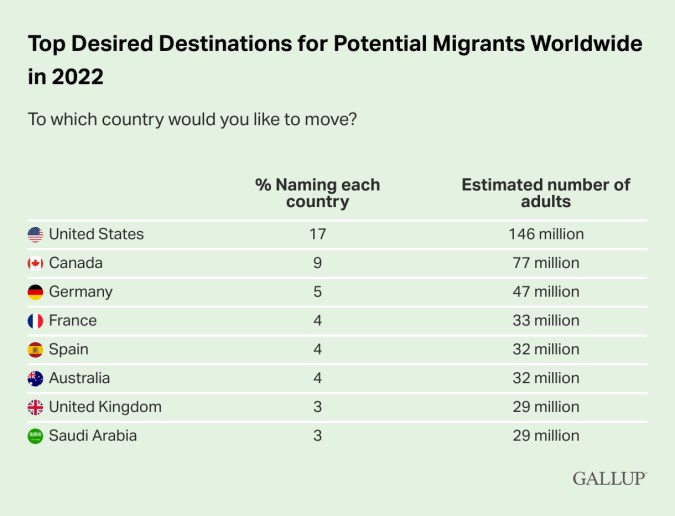 Principales destinos deseados para posibles migrantes en todo el mundo en 2022.
