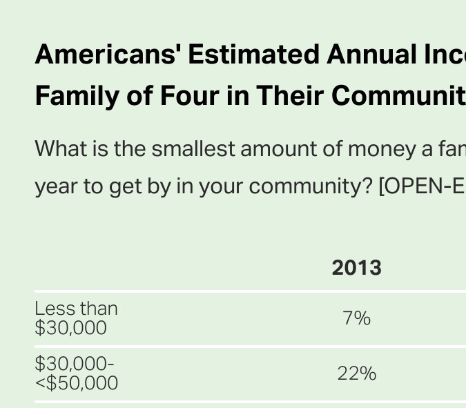 Requisitos de ingresos anuales estimados de los estadounidenses para una familia de cuatro en su comunidad.