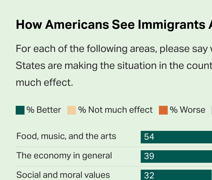 Cómo los estadounidenses ven la influencia de los inmigrantes.