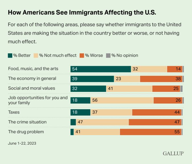 Cómo los estadounidenses ven la influencia de los inmigrantes.