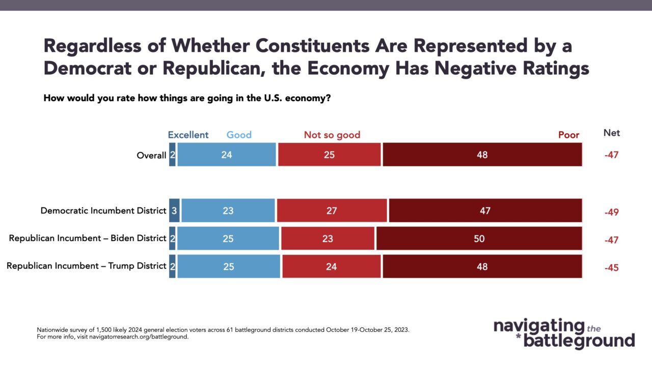 La economía tiene calificaciones negativas sin importar si los electores están representados por un demócrata o un republicano.