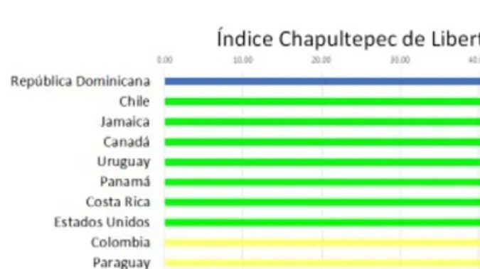 Datos del índice Chapultepec de Libertad de Expresión y Prensa 2023.