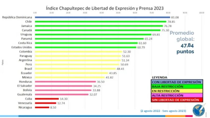 Datos del índice Chapultepec de Libertad de Expresión y Prensa 2023.