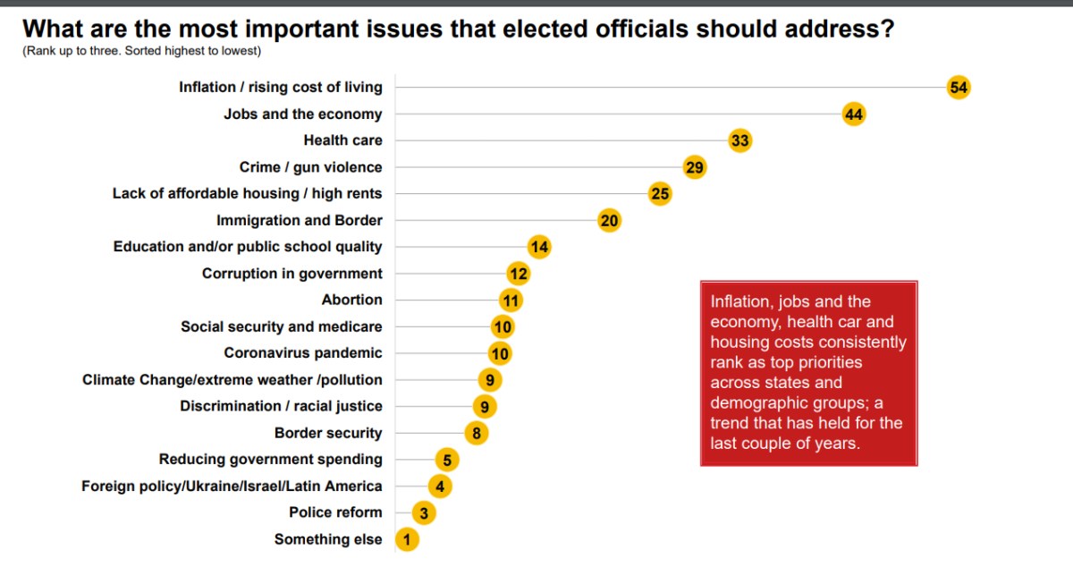 Las prioridades que los votantes latinos esperan que se atiendan por sus representantes electos.