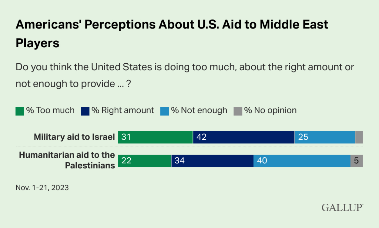 Opiniones de estadounidenses sobre la ayuda a Israel y a los palestinos
