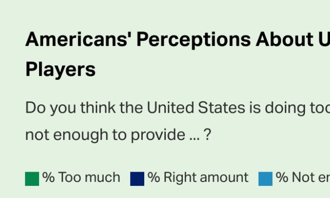 Opiniones de estadounidenses sobre la ayuda a Israel y a los palestinos