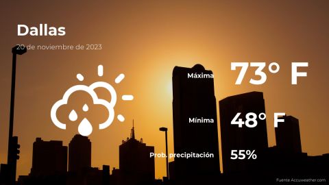 Conoce el clima de hoy en Dallas