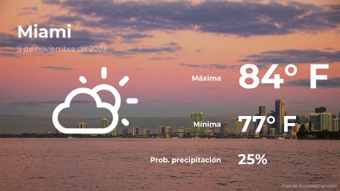 Conoce el clima de hoy en Miami
