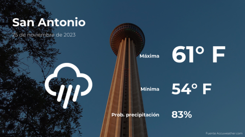 Conoce el clima de hoy en San Antonio