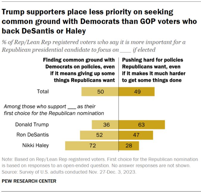 Los partidarios de Trump dan menos prioridad a la búsqueda de puntos en común con los demócratas,