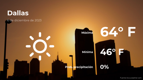 Conoce el clima de hoy en Dallas