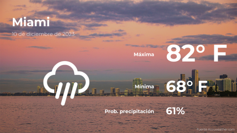 Conoce el clima de hoy en Miami