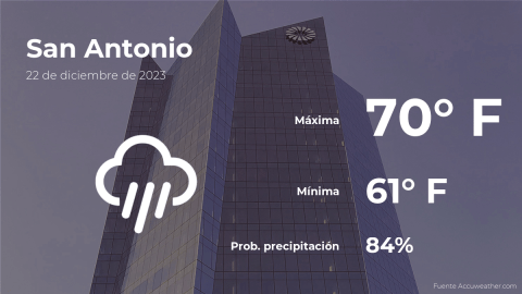 Conoce el clima de hoy en San Antonio