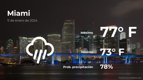 Conoce el clima de hoy en Miami