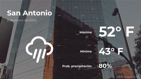 Conoce el clima de hoy en San Antonio