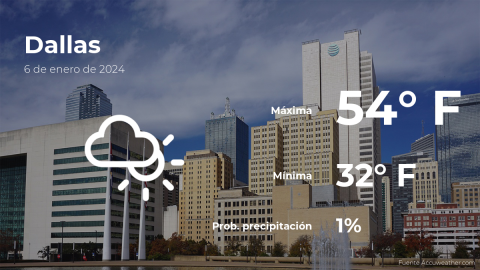 Conoce el clima de hoy en Dallas