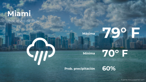 Conoce el clima de hoy en Miami