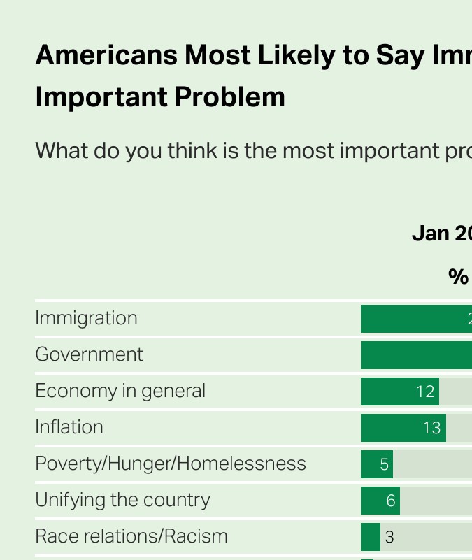 Mayoría de estadounidenses considera que la inmigración es el problema más importante de EE.UU.