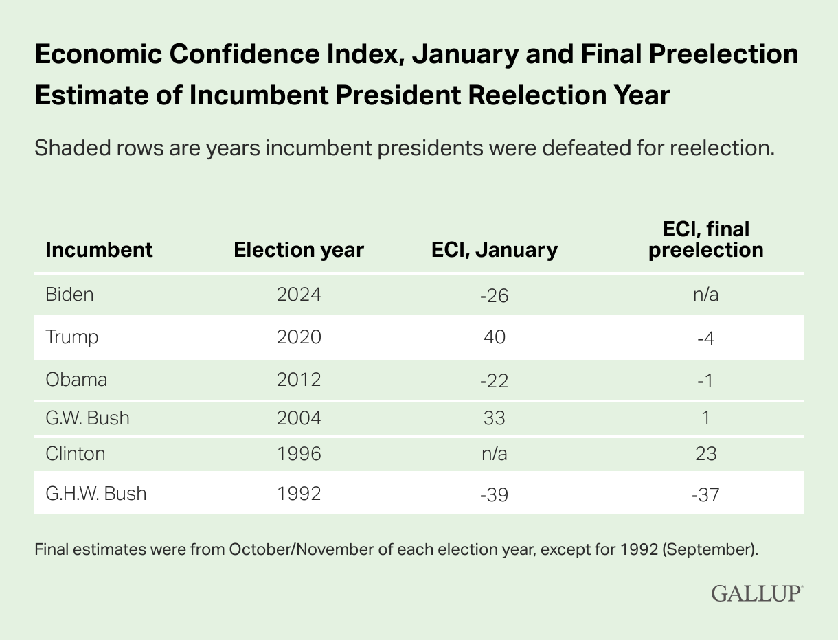 Índice de confianza económica en enero y estimación final previa a las elecciones del año de reelección del presidente en ejercicio.