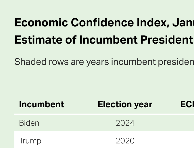 Índice de confianza económica en enero y estimación final previa a las elecciones del año de reelección del presidente en ejercicio.
