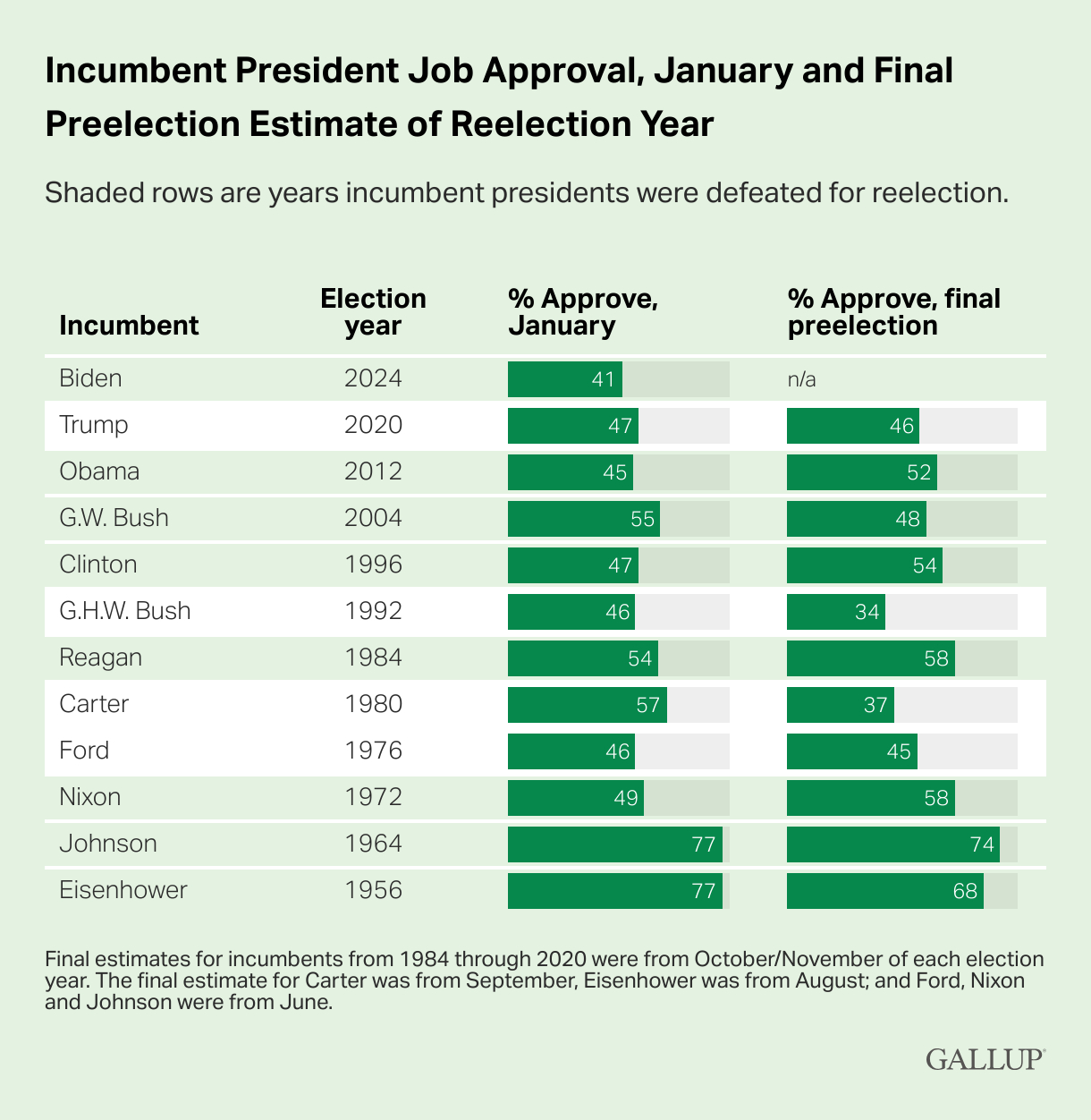 Aprobación del puesto del presidente en ejercicio en enero y estimación final previa a la elección del año de reelección