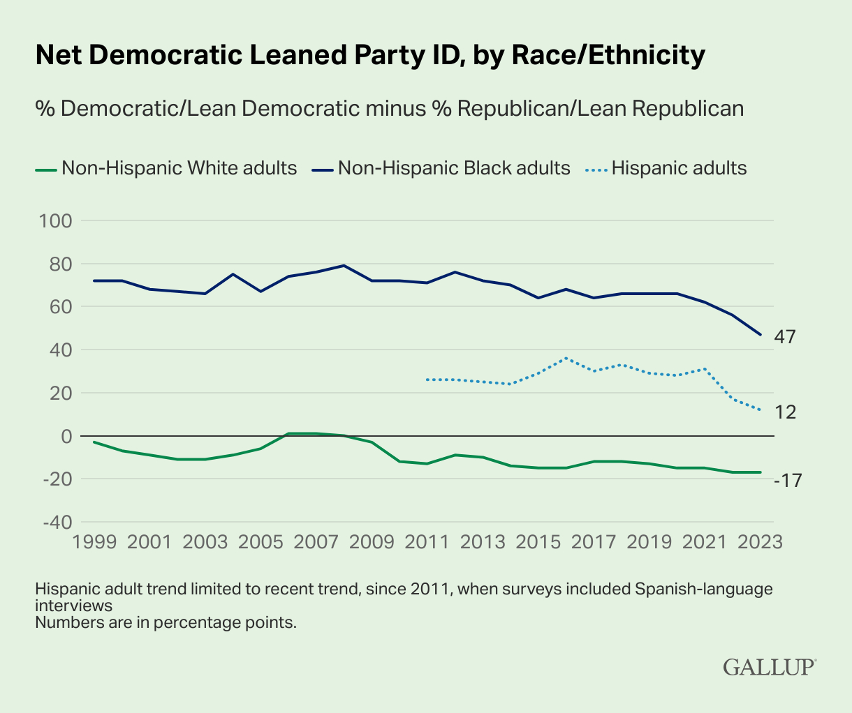 Identificación neta o tendencia hacia el Partido Demócrata, por raza y etnia