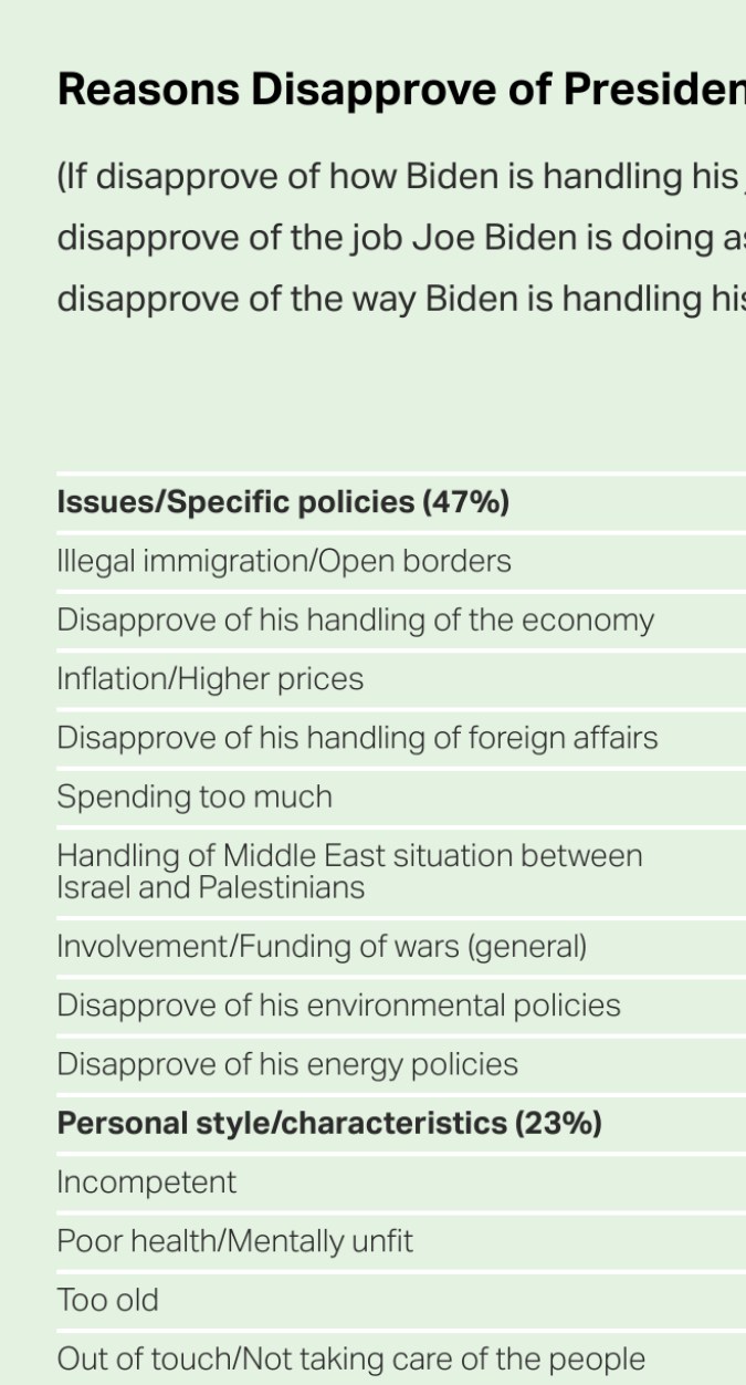 Razones para desaprobar el desempeño del presidente Biden.