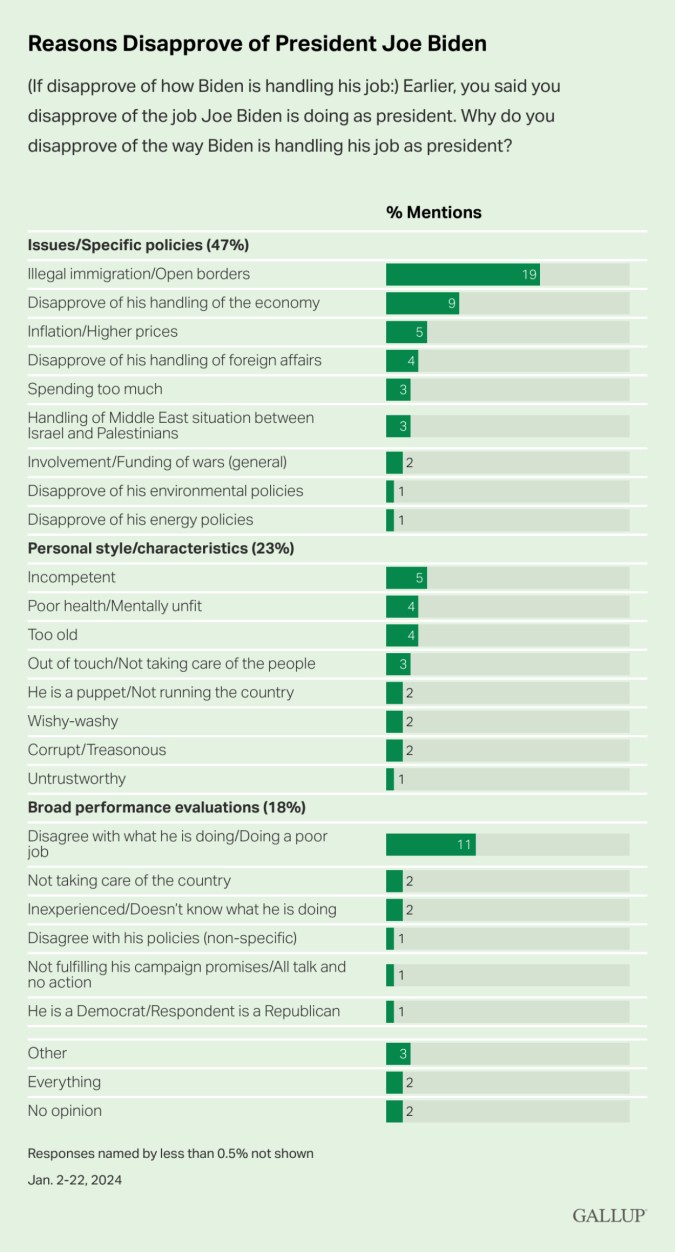 Razones para desaprobar el desempeño del presidente Biden.