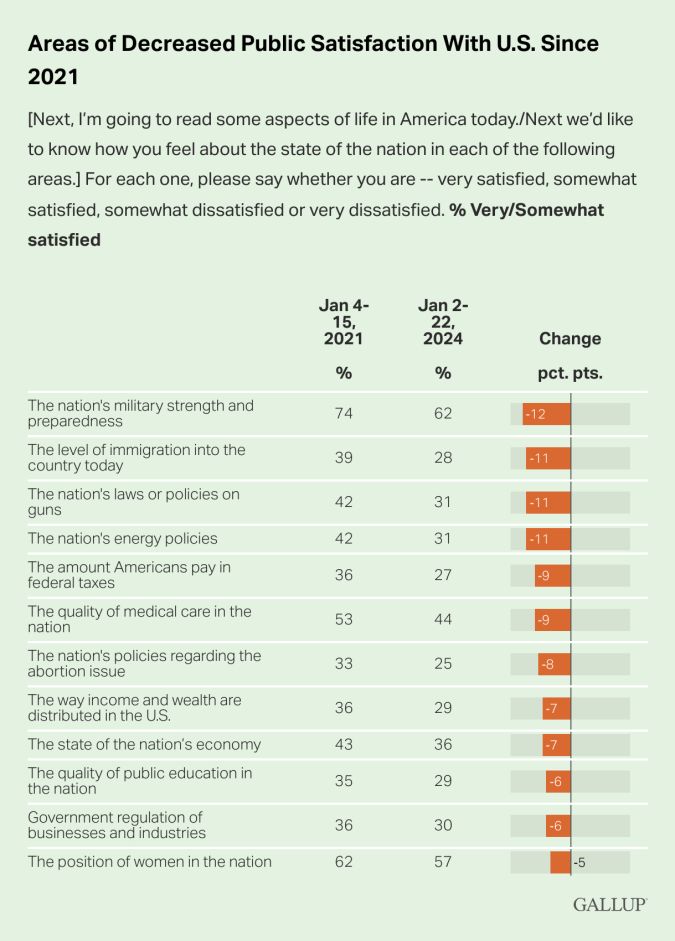 Áreas de menor satisfacción pública con Estados Unidos desde 2021.