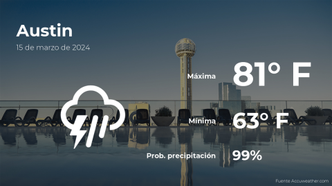 Conoce el clima de hoy en Austin