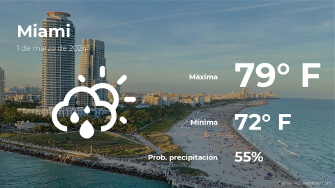 Conoce el clima de hoy en Miami