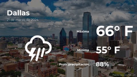 Conoce el clima de hoy en Dallas