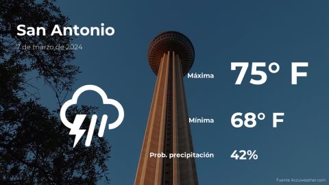 Conoce el clima de hoy en San Antonio