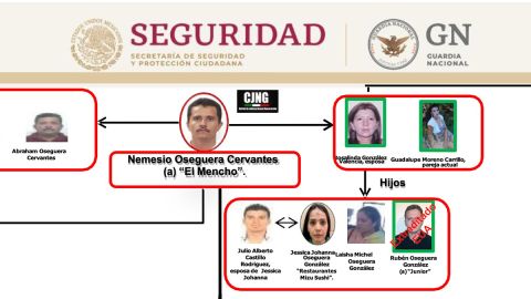 Estructura del CJNG