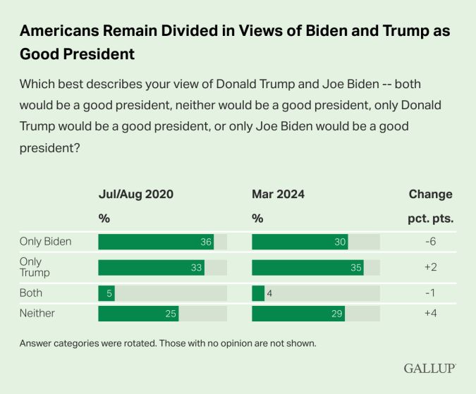 Los estadounidenses siguen divididos en su opinión sobre Biden y Trump como buenos presidentes.