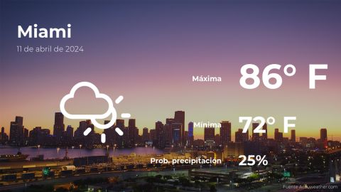 Conoce el clima de hoy en Miami