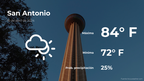 Conoce el clima de hoy en San Antonio