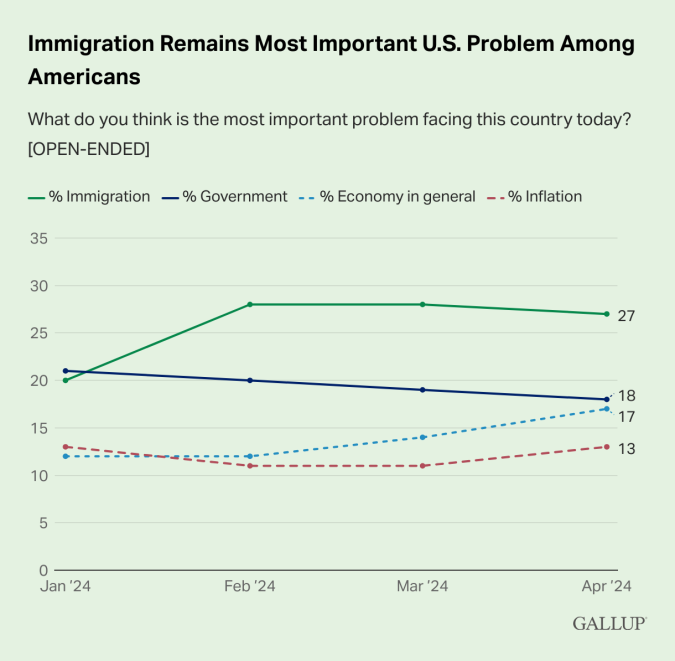 La inmigración sigue siendo el problema más importante entre los estadounidenses