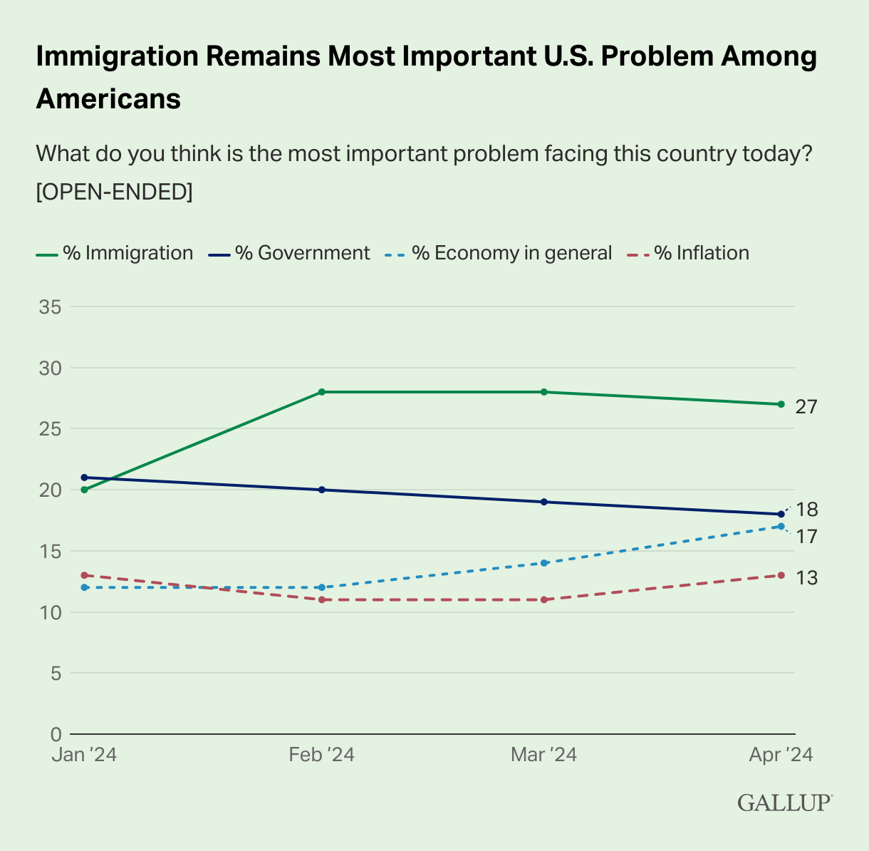La inmigración sigue siendo el problema más importante entre los estadounidenses