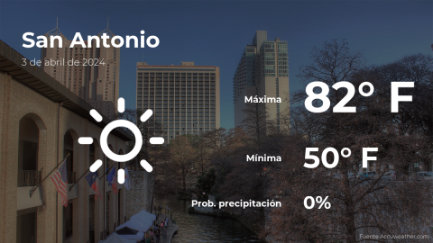 Conoce el clima de hoy en San Antonio