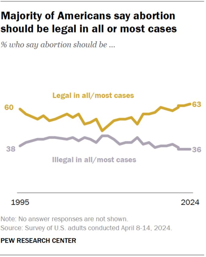 Mayoría de estadounidenses dice que el aborto debería ser legal en la mayoría de casos.