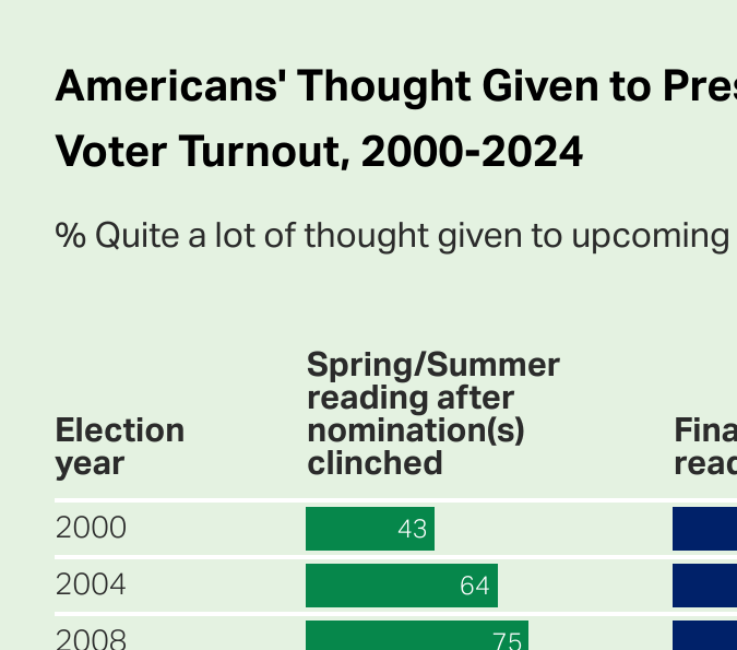 Interés de los estadounidenses sobre las elecciones presidenciales y la participación electoral, 2000-2024.