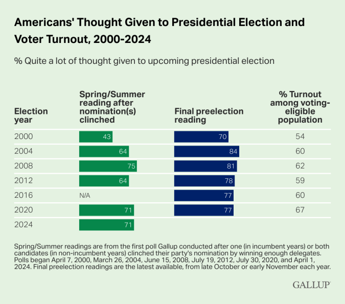 Interés de los estadounidenses sobre las elecciones presidenciales y la participación electoral, 2000-2024.