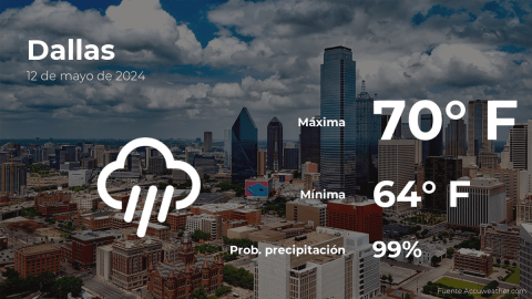 Conoce el clima de hoy en Dallas