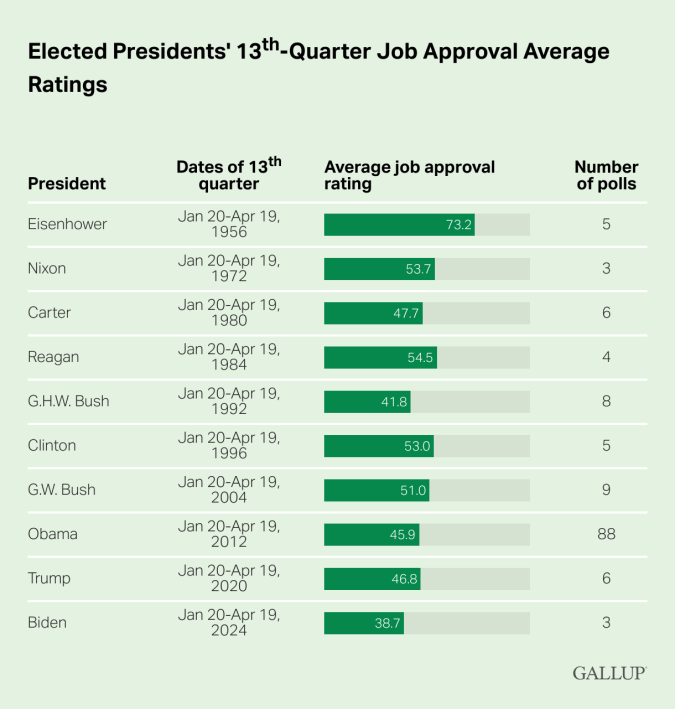Calificaciones promedio de aprobación de los presidentes electos en su decimotercer trimestre.