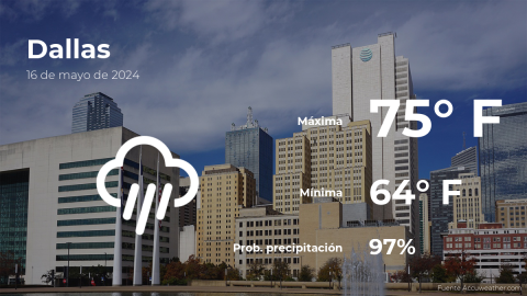 Conoce el clima de hoy en Dallas