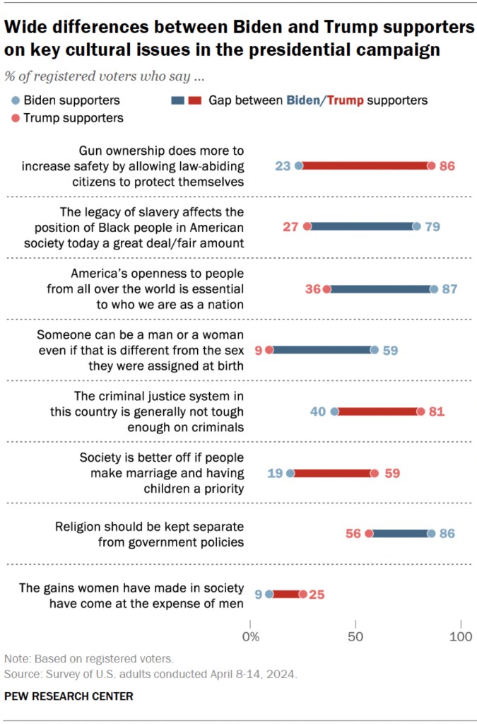 Amplias diferencias entre los partidarios de Biden y Trump sobre cuestiones culturales clave en la campaña presidencial.
