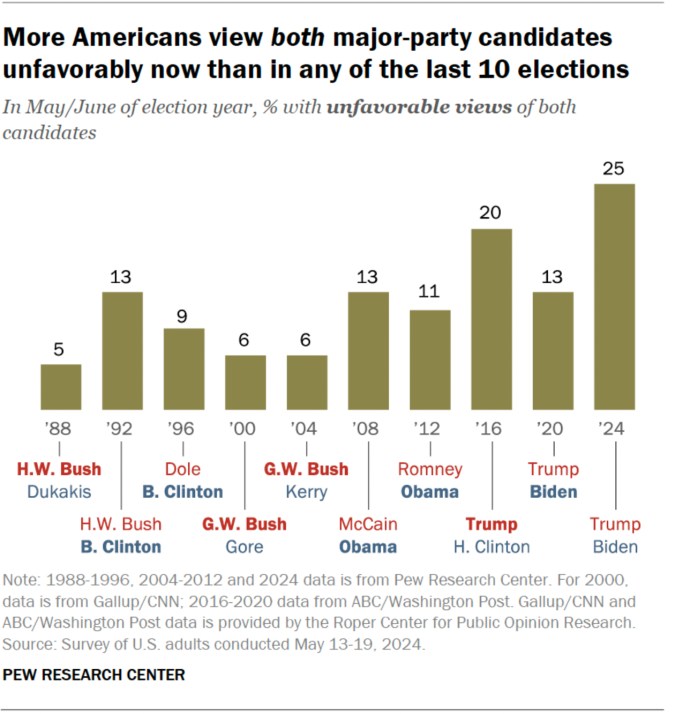 Ni Biden ni Trump. Más estadounidenses no ven favorablemente a ninguno de los candidatos