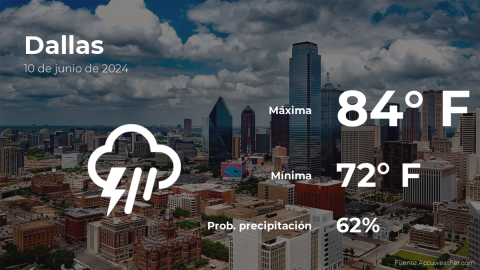 Conoce el clima de hoy en Dallas